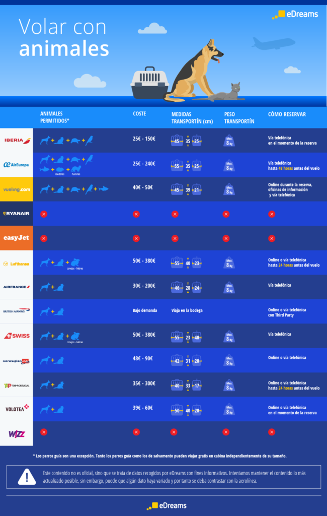 infografía viajar con animales aerolíneas