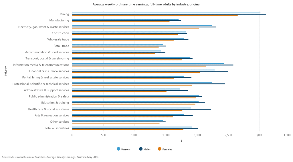 mejores puestos pagados en Australia 